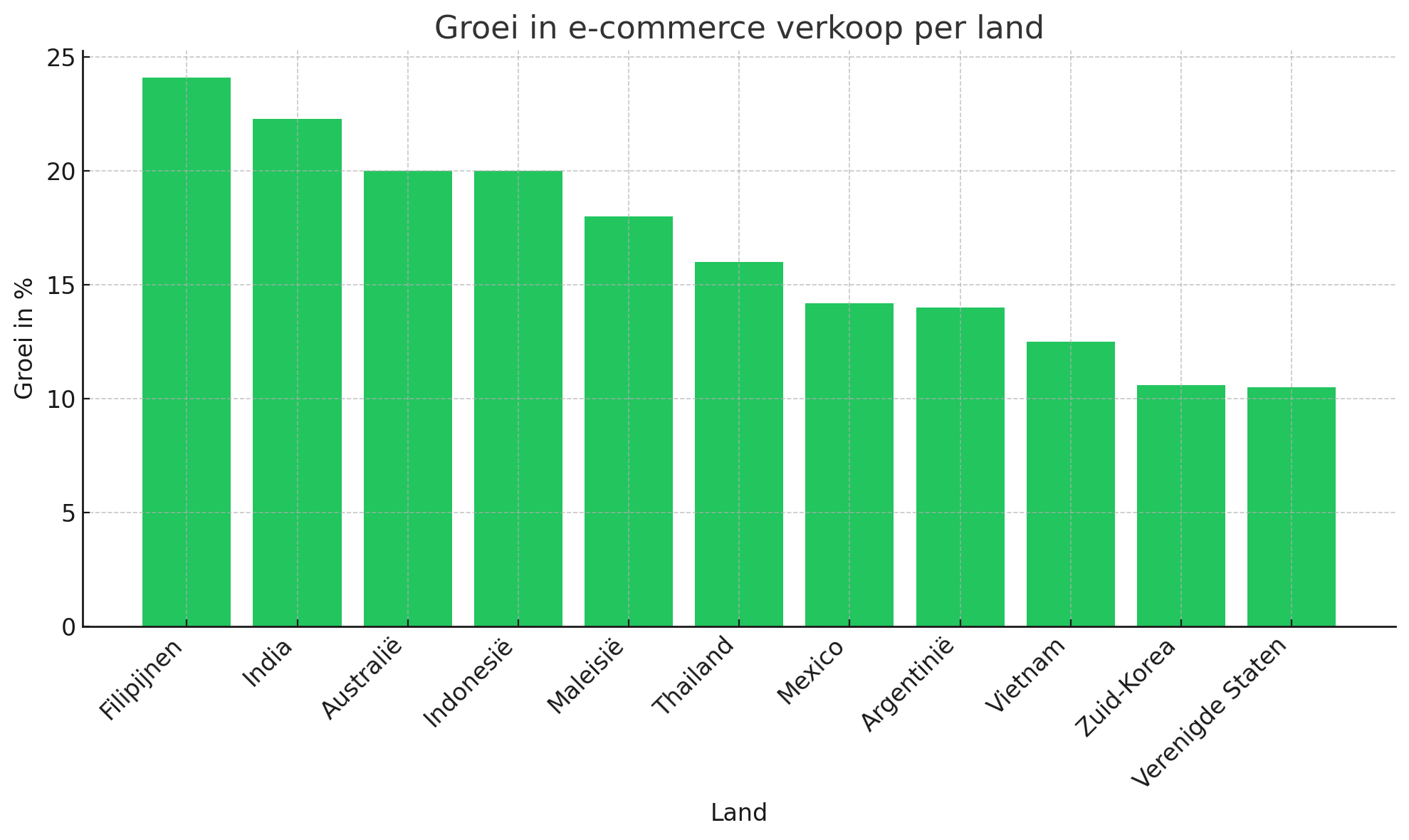 Groei in e-commerce verkoop per land